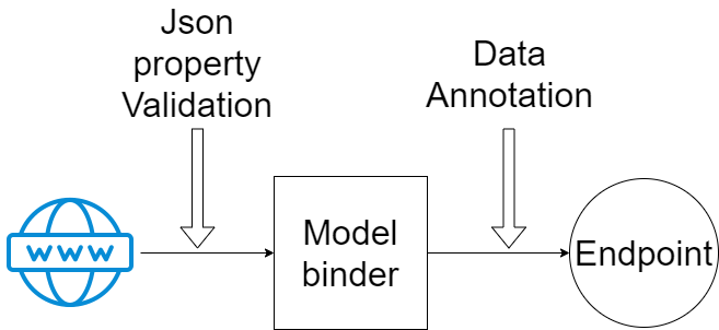 Data annotation validation is invoked after model binder, which means that if property is value type will be created with default value and required validation never fails.